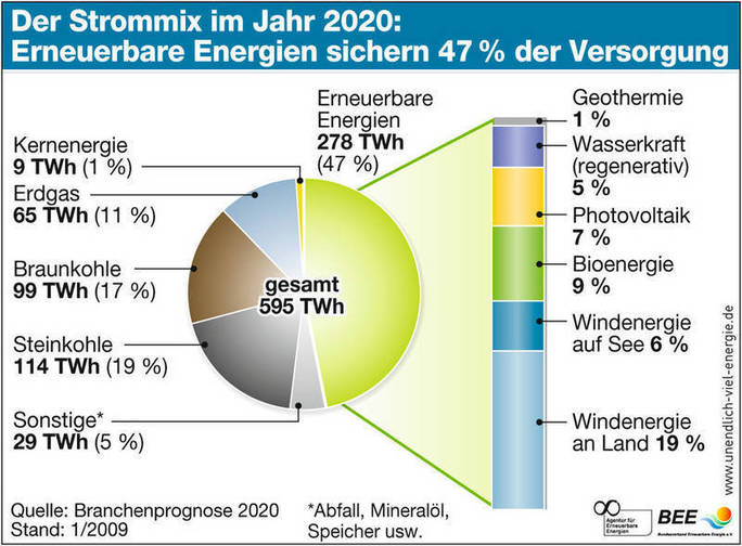 IG Windkraft - - Erneuerbare Energien Decken 2020 Fast Die Hälfte Des ...