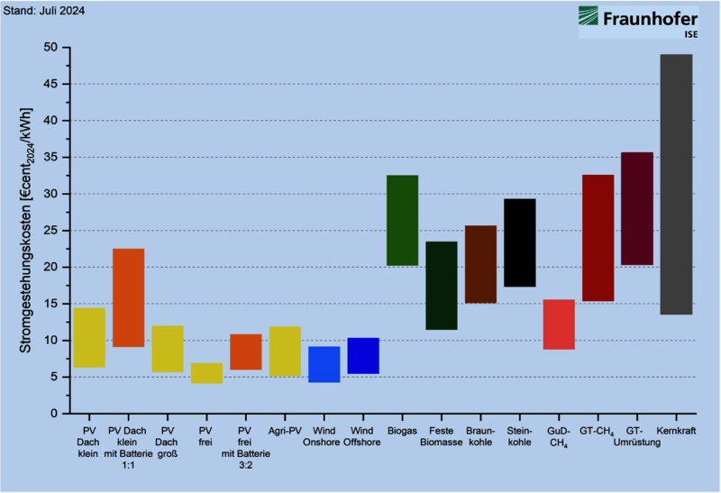 Bild: © Fraunhofer ISE