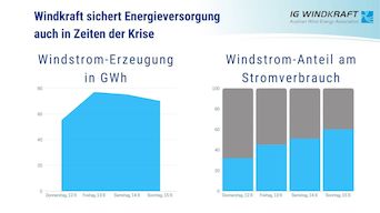© IG Windkraft