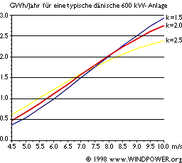 GWh/Jahr für eine typische dänische 600 kW-Anlage.